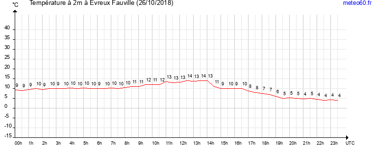 evolution des temperatures