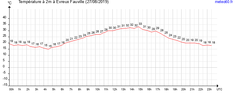 evolution des temperatures