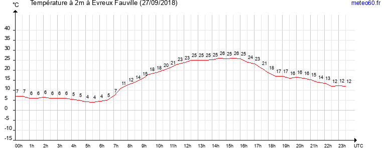 evolution des temperatures