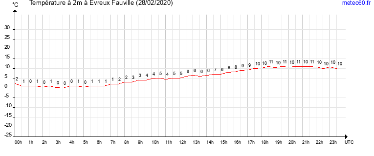 evolution des temperatures