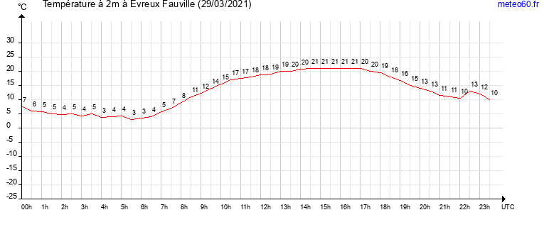 evolution des temperatures