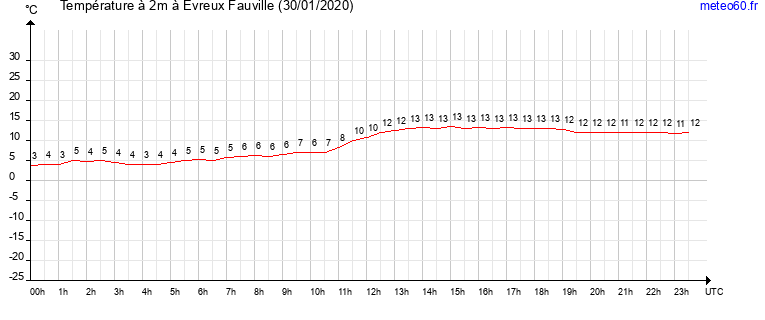 evolution des temperatures