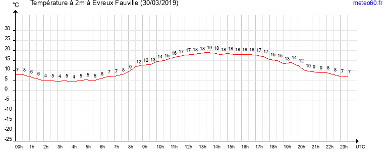 evolution des temperatures