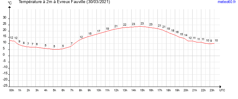 evolution des temperatures