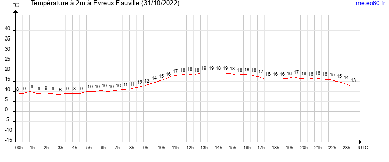 evolution des temperatures