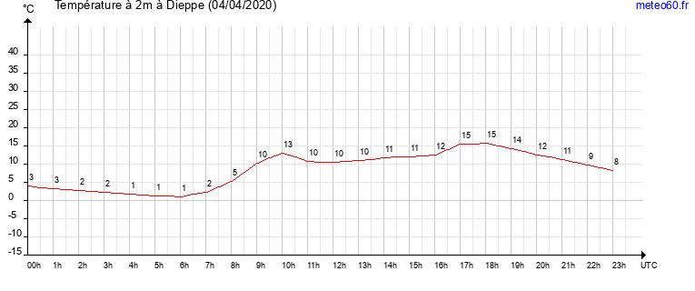 evolution des temperatures