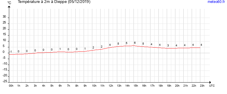 evolution des temperatures