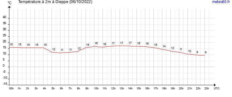 evolution des temperatures