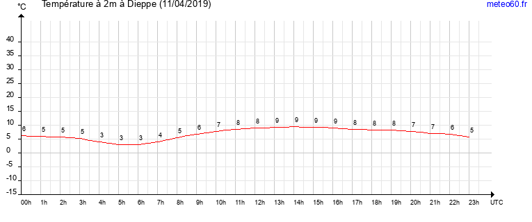 evolution des temperatures