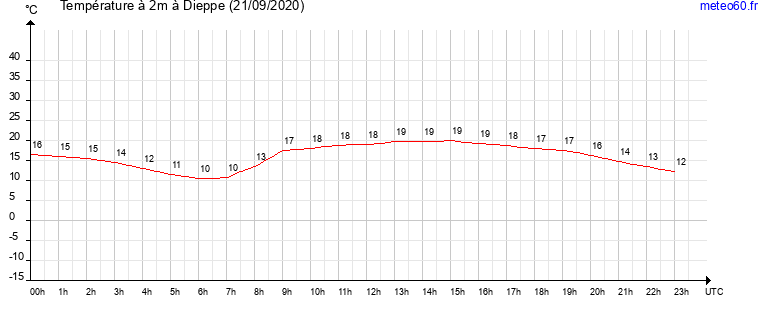 evolution des temperatures