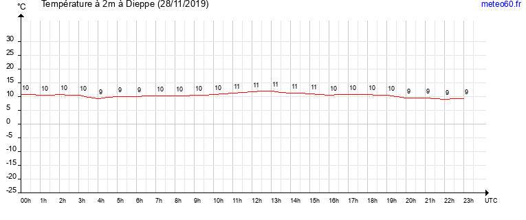 evolution des temperatures