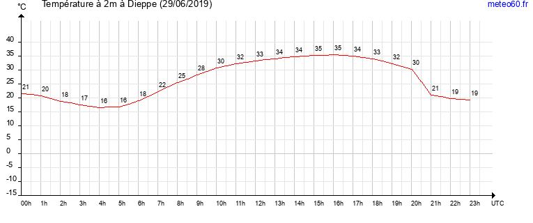 evolution des temperatures