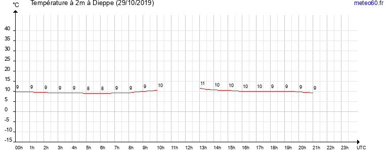 evolution des temperatures