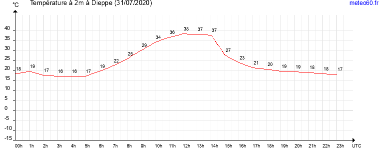 evolution des temperatures