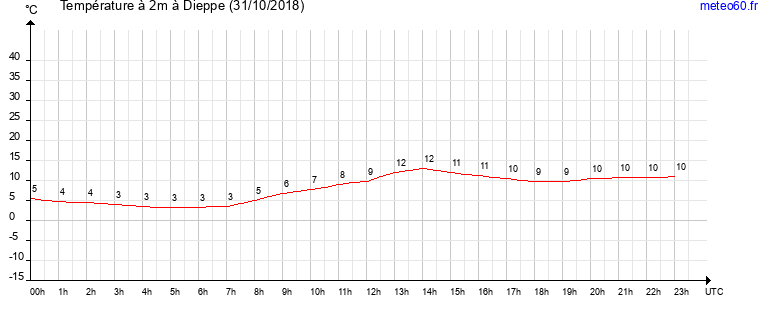 evolution des temperatures