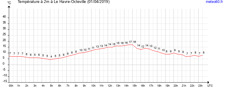 evolution des temperatures