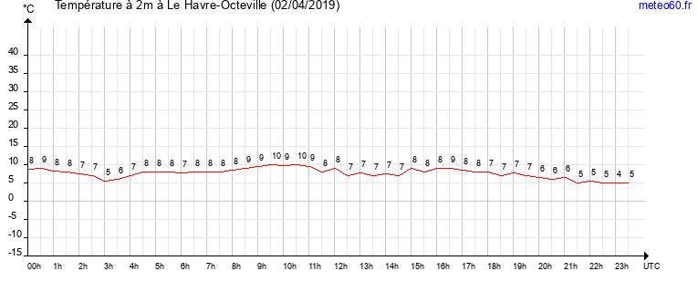 evolution des temperatures