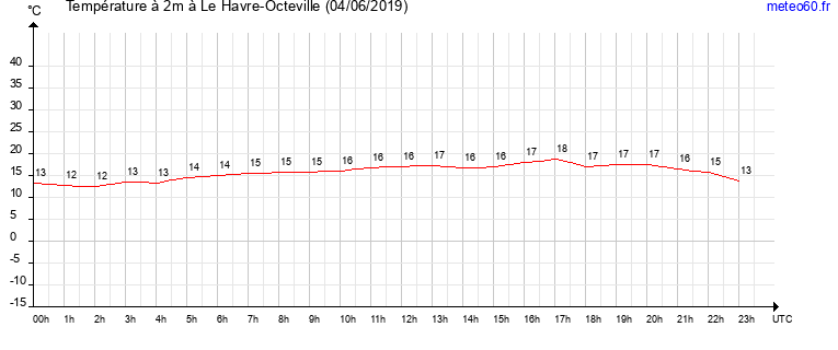 evolution des temperatures