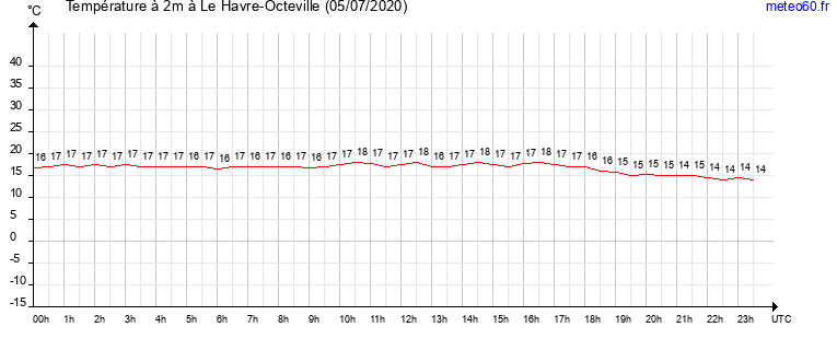 evolution des temperatures