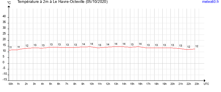 evolution des temperatures