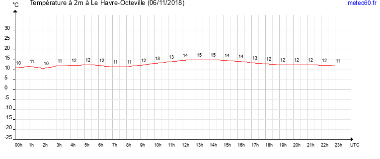 evolution des temperatures