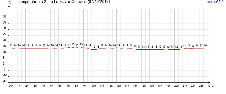 evolution des temperatures