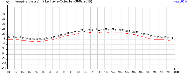 evolution des temperatures