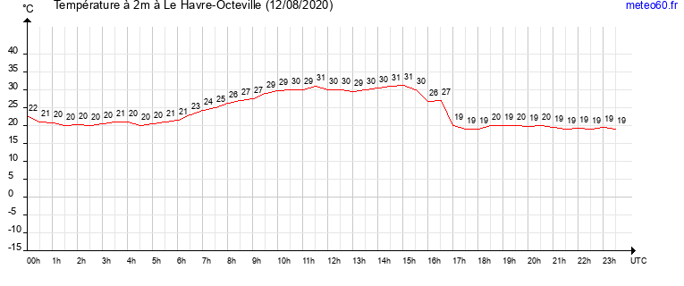 evolution des temperatures