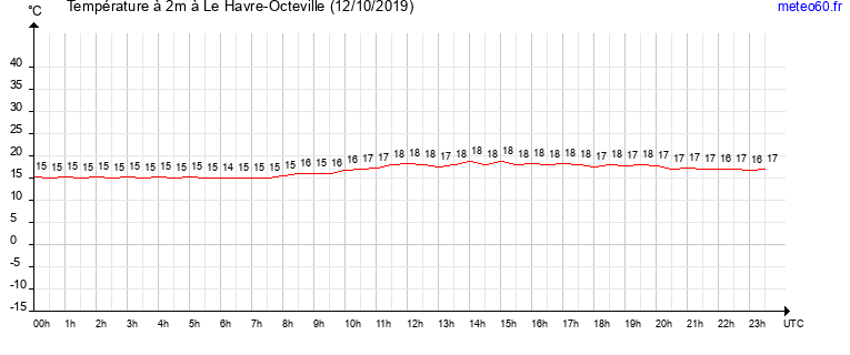 evolution des temperatures