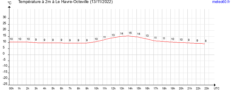 evolution des temperatures