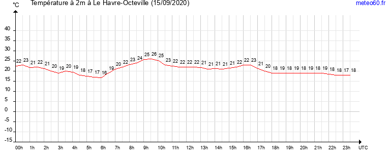 evolution des temperatures