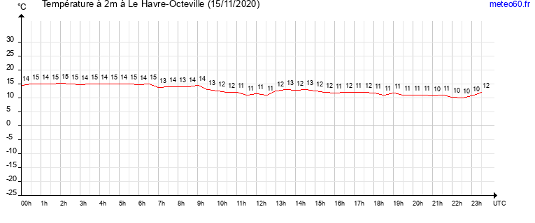 evolution des temperatures