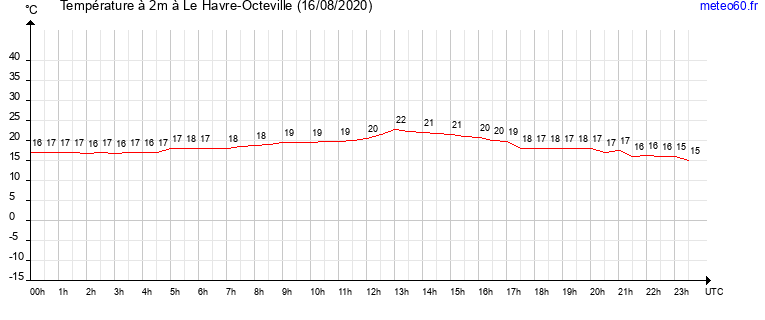 evolution des temperatures