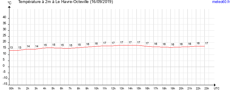 evolution des temperatures