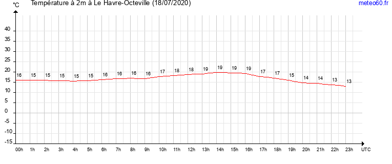 evolution des temperatures