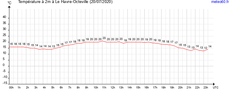 evolution des temperatures