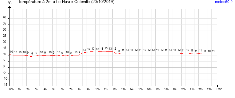 evolution des temperatures