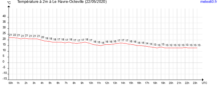 evolution des temperatures