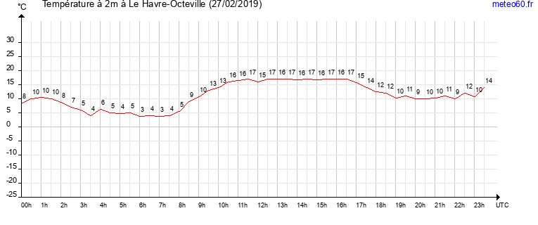 evolution des temperatures