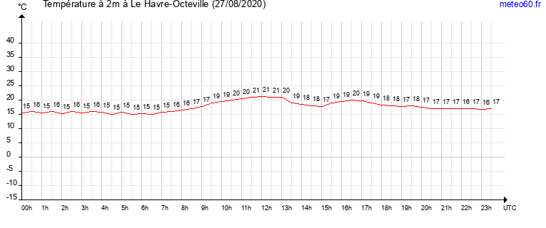 evolution des temperatures