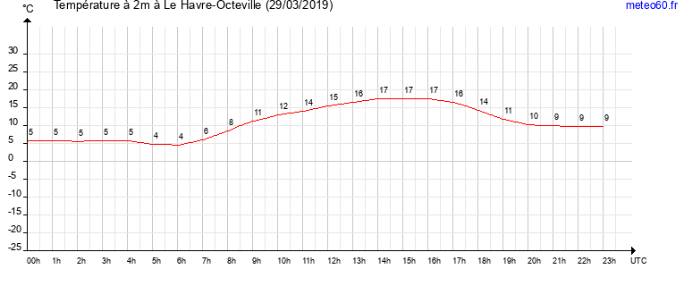 evolution des temperatures