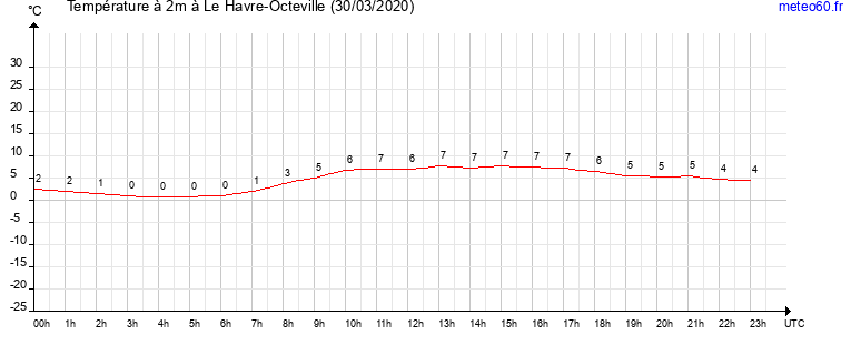 evolution des temperatures