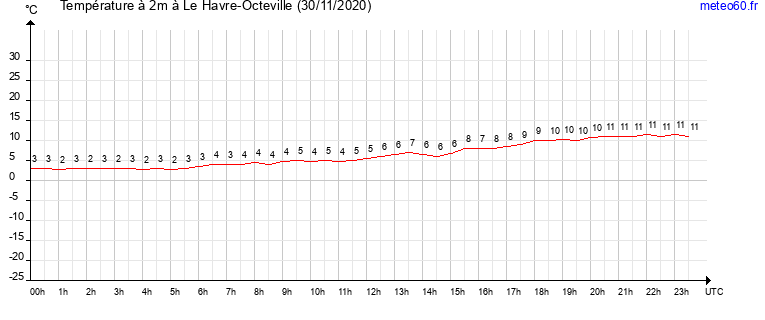 evolution des temperatures