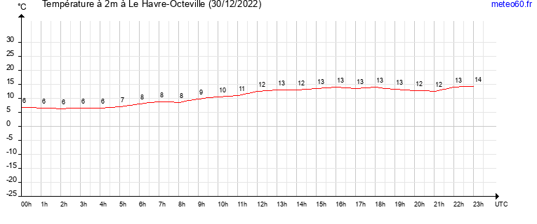 evolution des temperatures