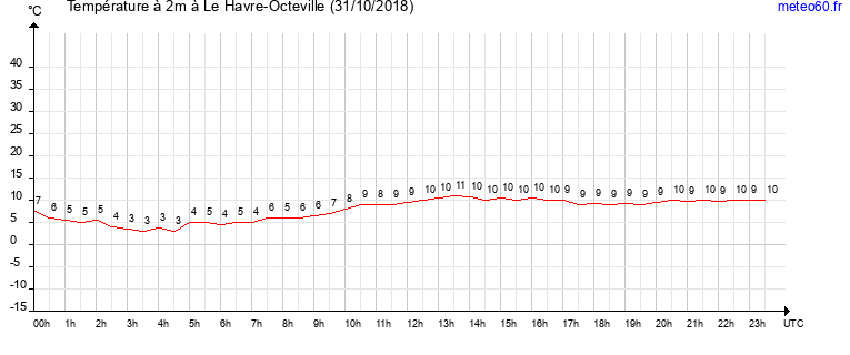 evolution des temperatures