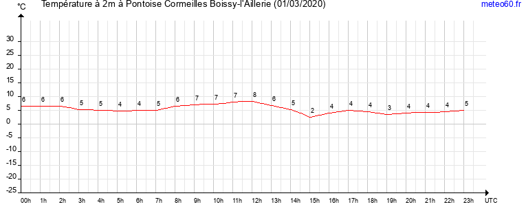 evolution des temperatures