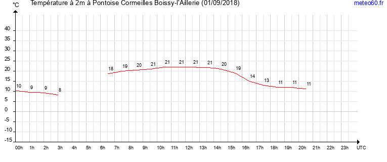 evolution des temperatures