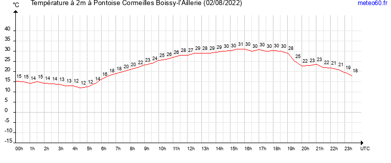 evolution des temperatures