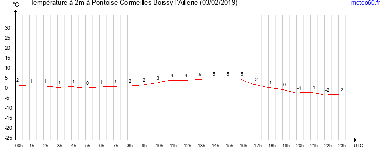 evolution des temperatures