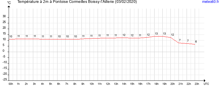 evolution des temperatures